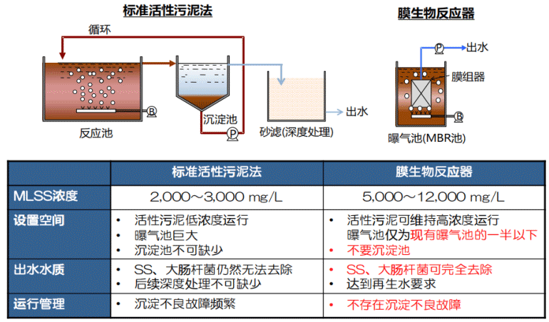 三菱MBR膜系统