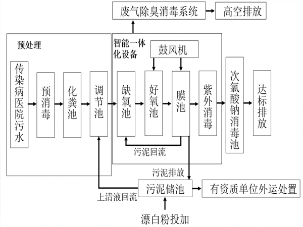 污水处理流程