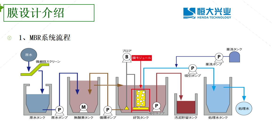 MBR膜一体化设备工艺