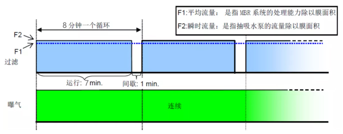 三菱MBR膜组件运行