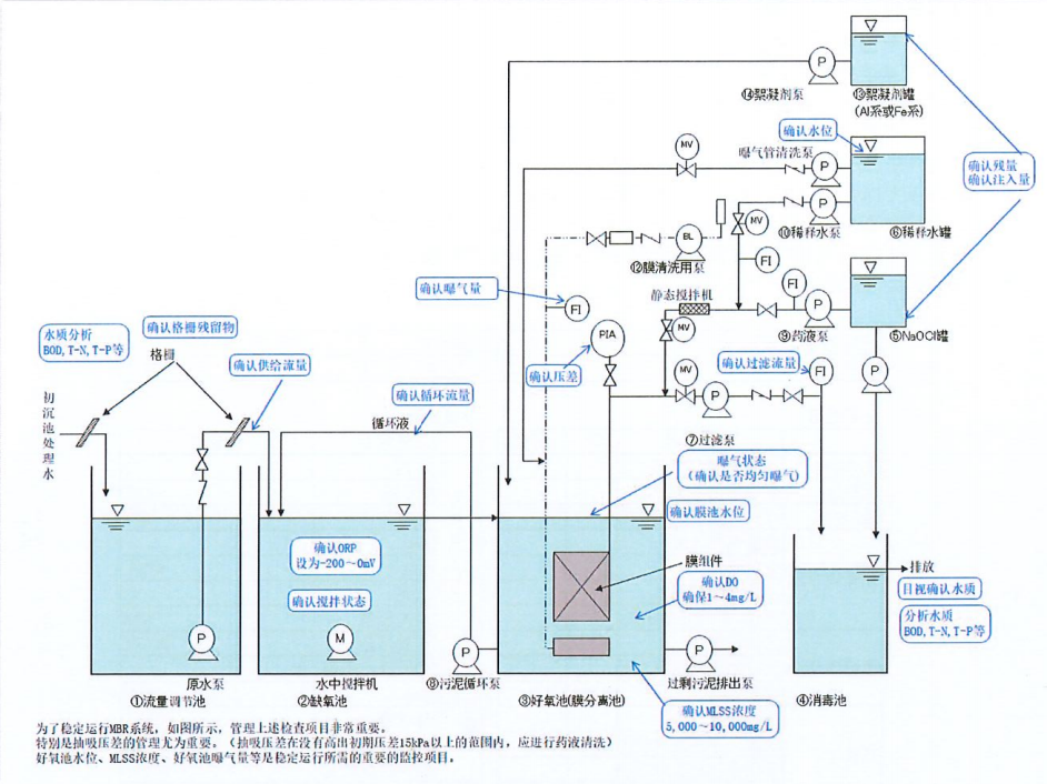 三菱MBR膜组件清洗