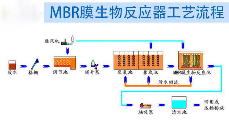 MBR膜工艺后面需要加沉淀池吗