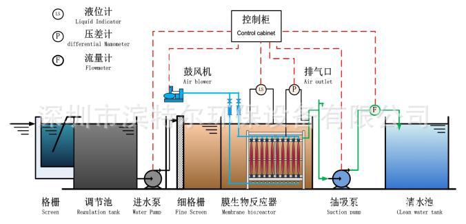 Mbr膜一体化水处理设备的工艺讲解