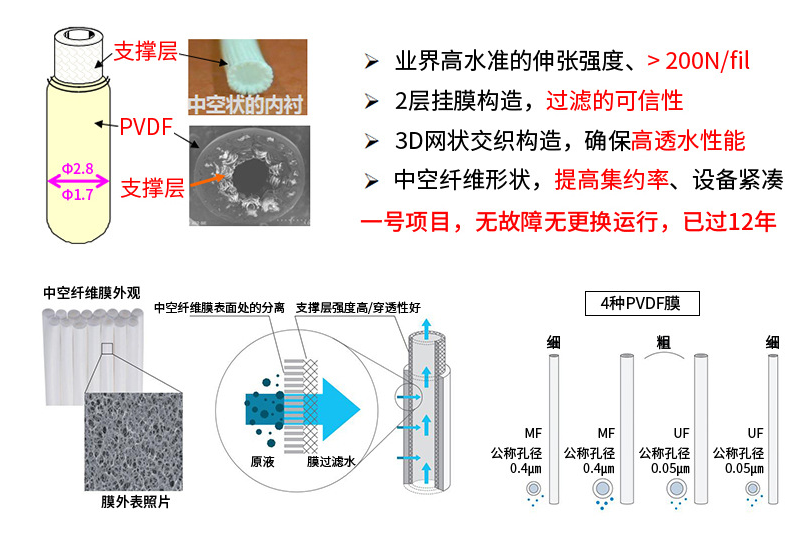 三菱MBR膜丝内外径的特点