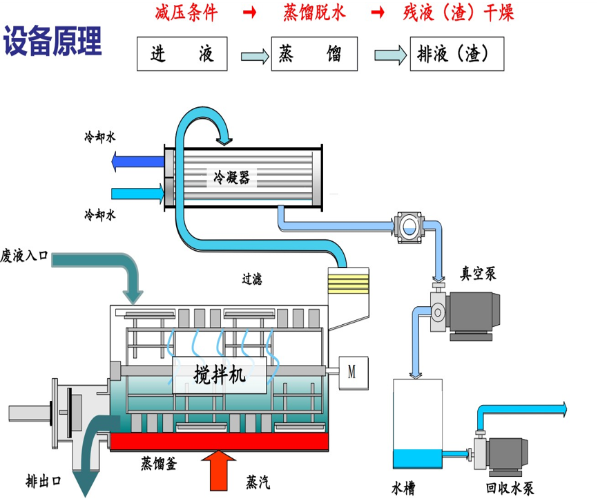 垃圾渗滤液、工业危废液全量化设备