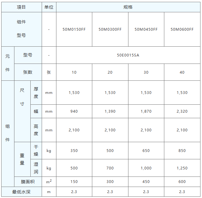 三菱MBR膜组件规格