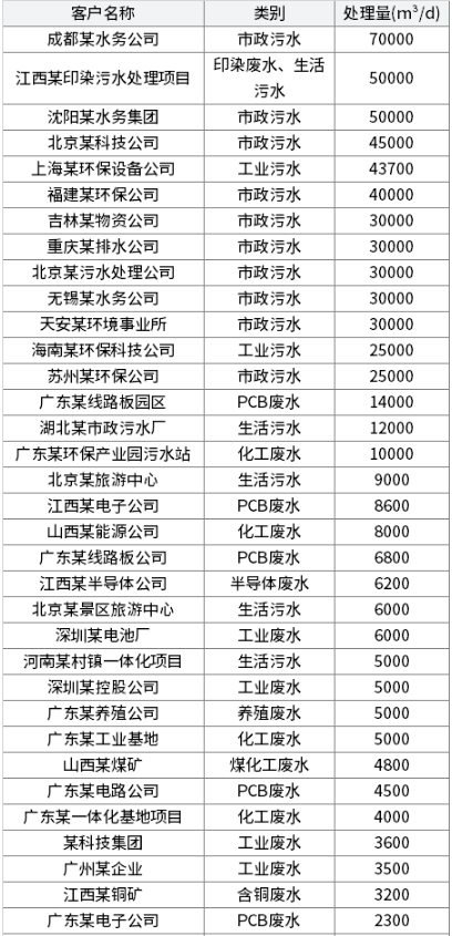 三菱MBR膜组件